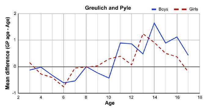 New bone age reference curves from Taiwan