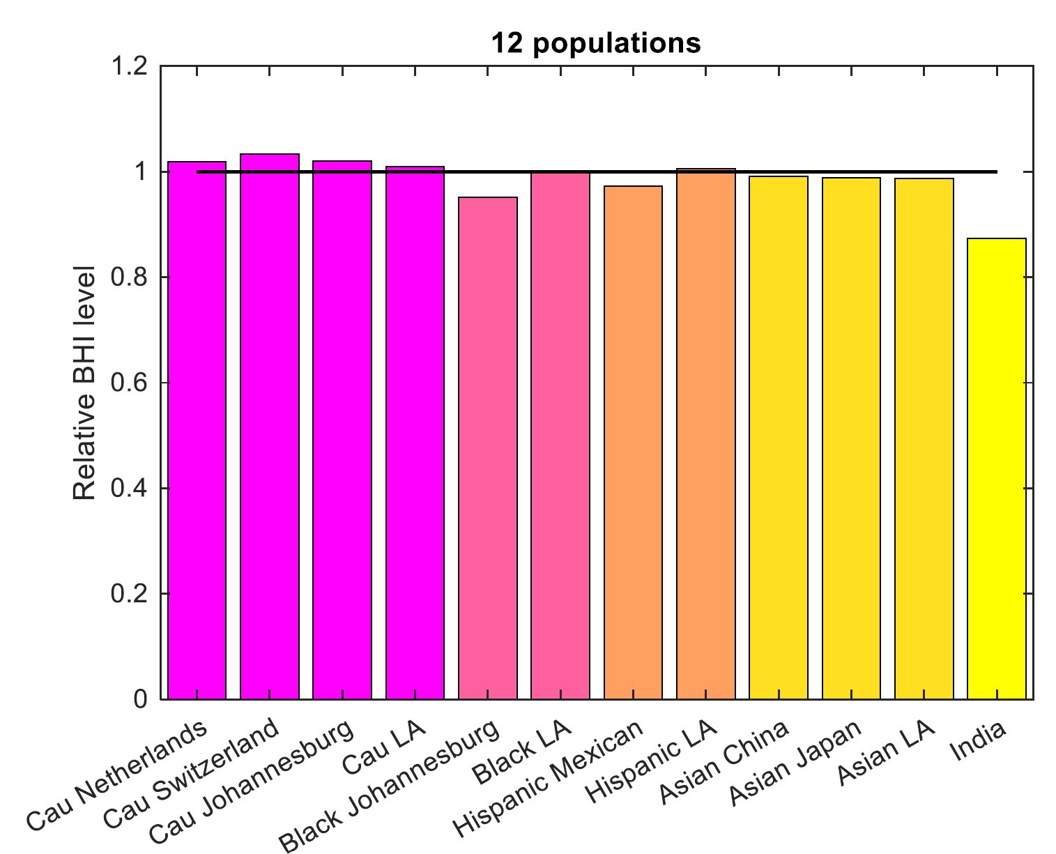 BHI reference curves in 12 populations